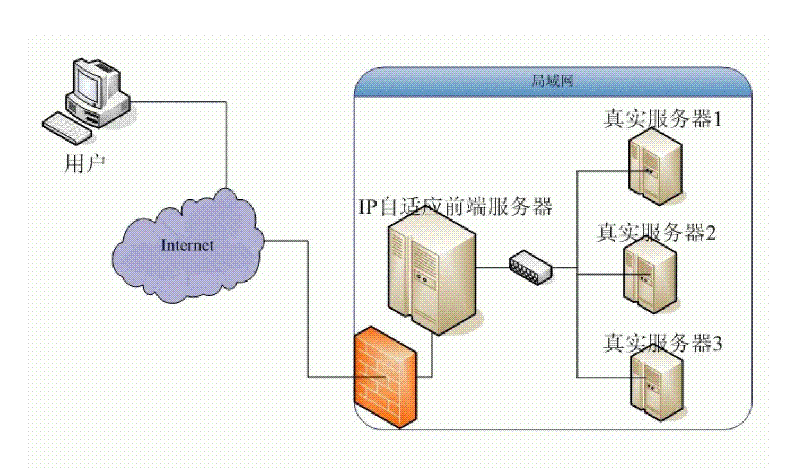 A load balancing method and system based on IP adaptation