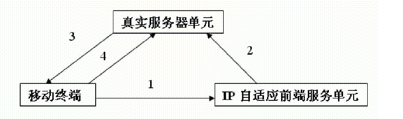 A load balancing method and system based on IP adaptation