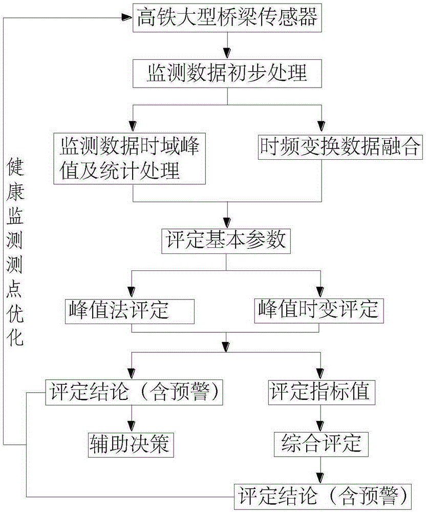 High-speed rail large-scale bridge performance evaluation method based on health monitoring data