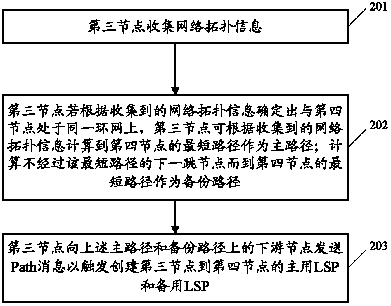 Ring network label switch path creation method and associated devices and communication system