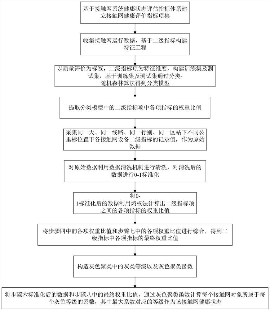 High-speed railway contact network equipment health assessment method