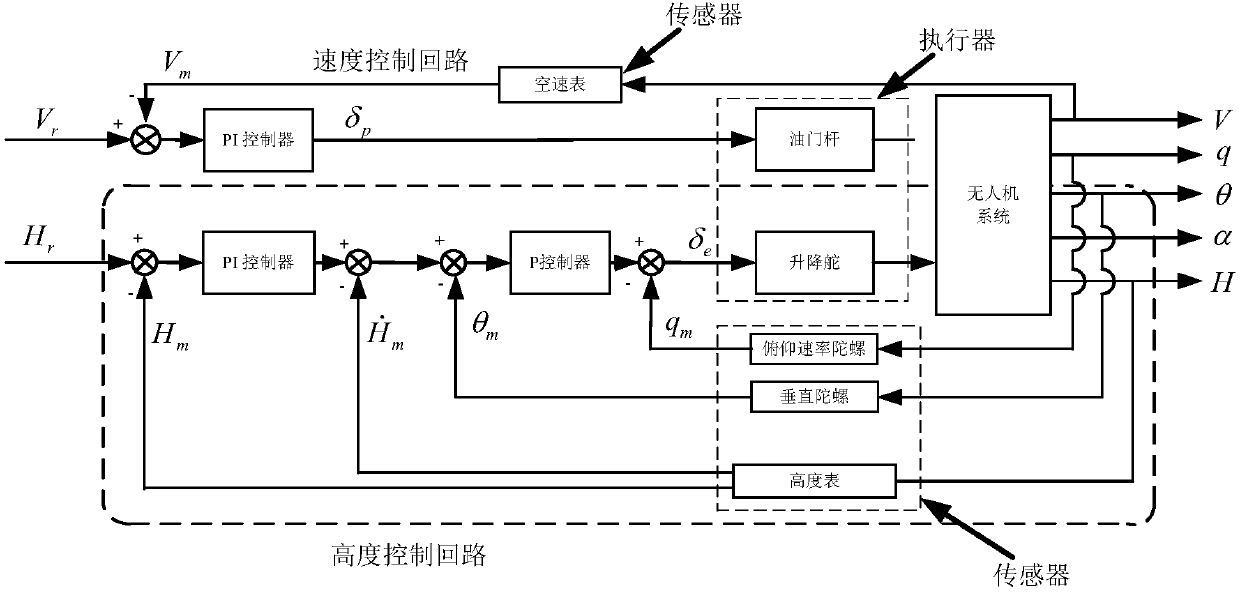 Unmanned aerial vehicle longitudinal flight control system fault detection and separation method based on nonlinear adaptive observers