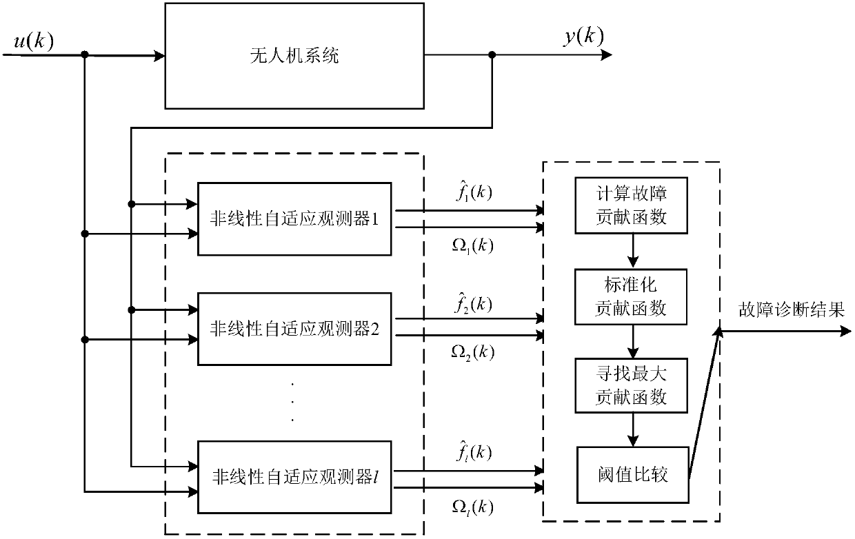 Unmanned aerial vehicle longitudinal flight control system fault detection and separation method based on nonlinear adaptive observers