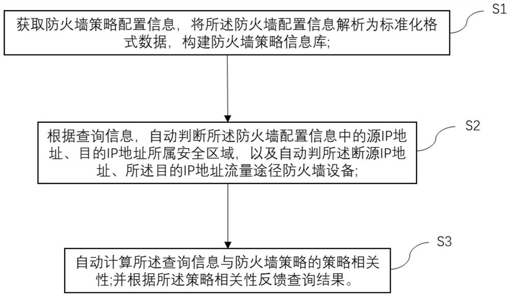 Firewall policy query, elastic scaling method and system, device, storage medium