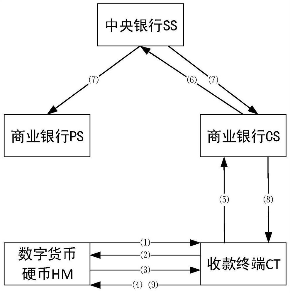 Digital currency coin double offline transaction method and system