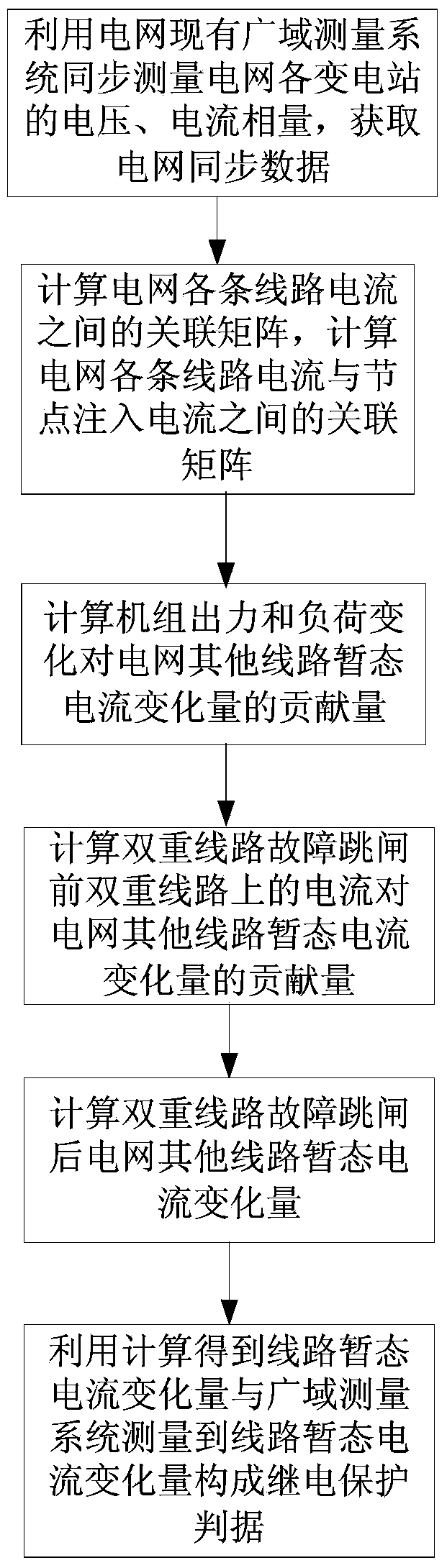 Method for protecting power grid wide-area relay based on unit output power and load change influence