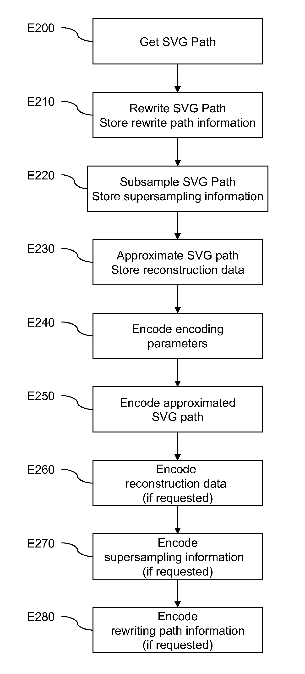 Method of encoding and decoding a graphics path sequence into a layered scheme