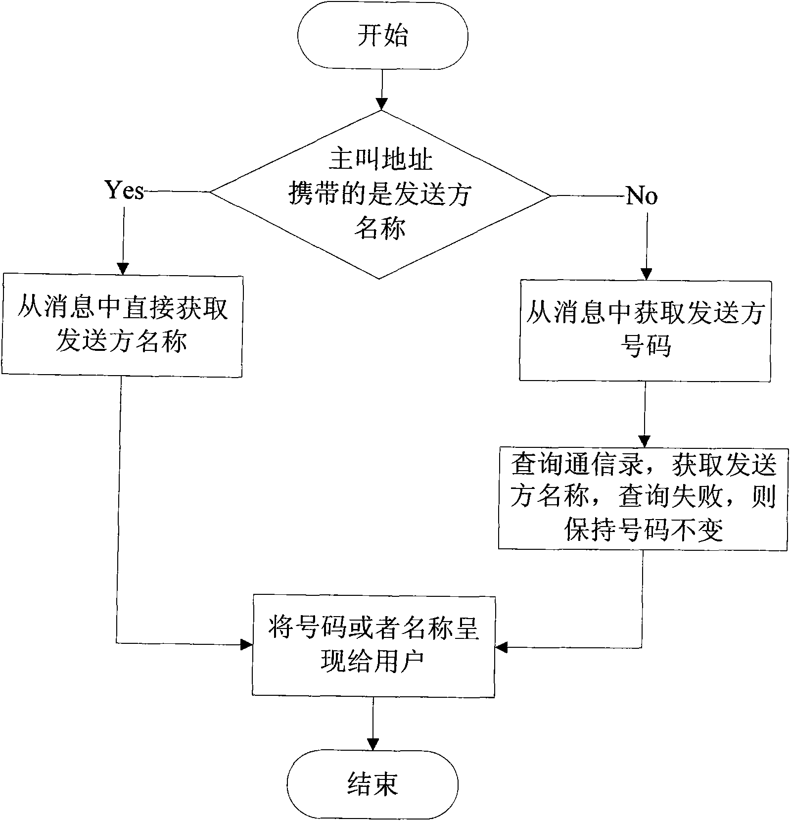 Method and corresponding device for displaying sender Chinese name at mobile phone terminal