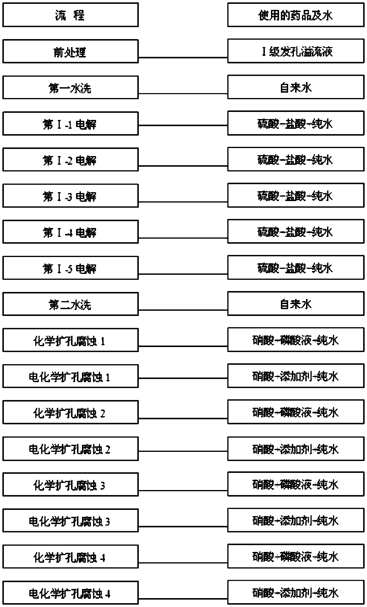 A manufacturing method of multi-stage porous rapid medium and high voltage electrode foil