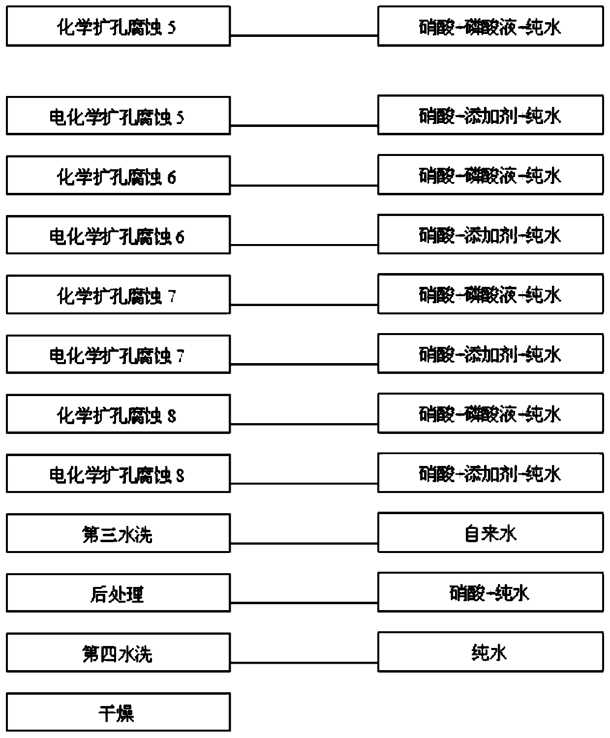 A manufacturing method of multi-stage porous rapid medium and high voltage electrode foil