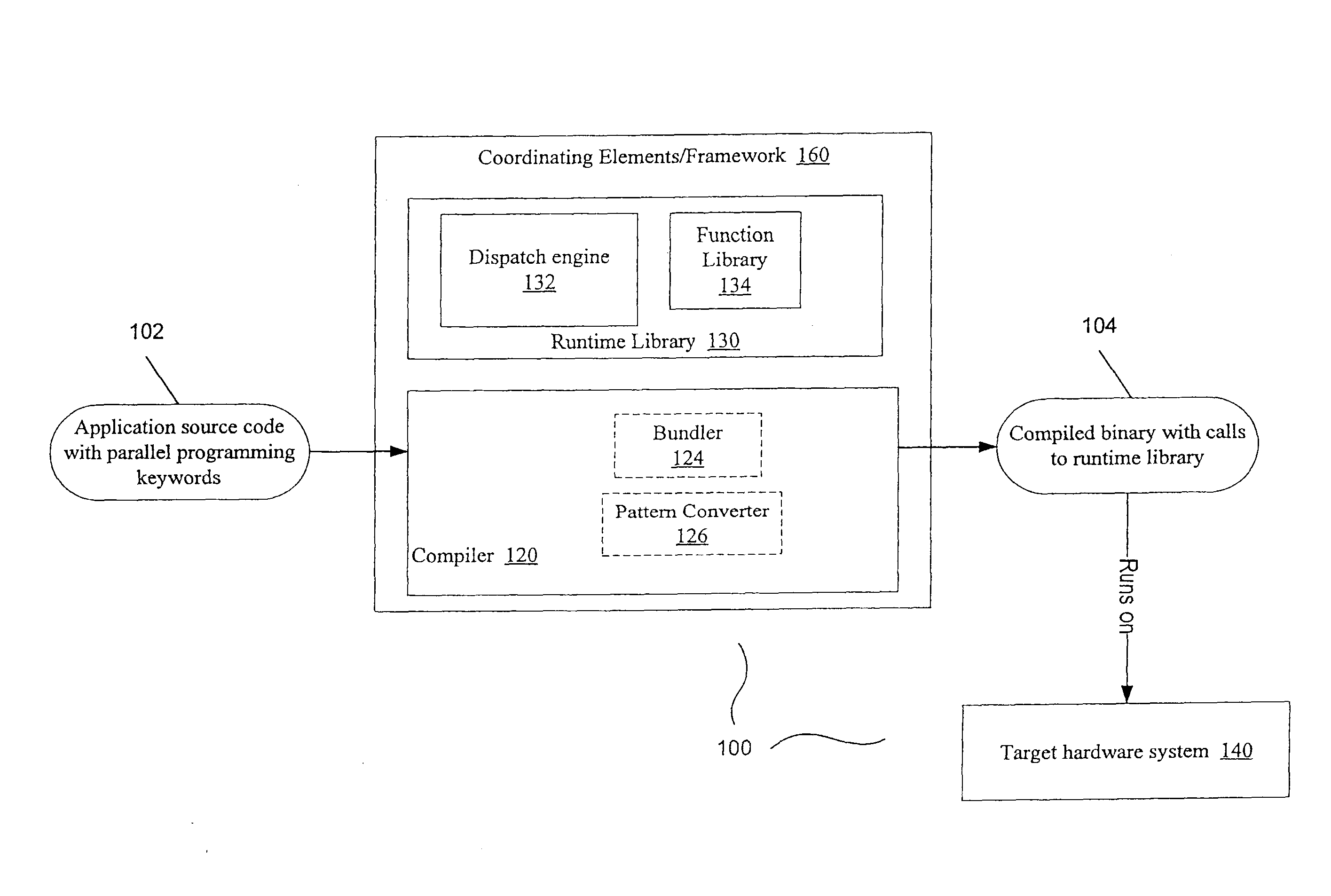 Compiler and runtime for heterogeneous multiprocessor systems