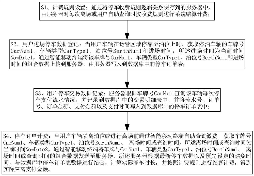 Charging method for paying before roadside parking leaving and giving exemption time