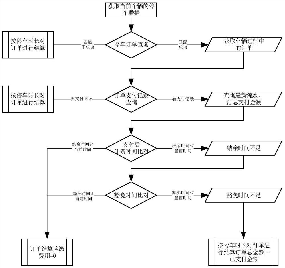 Charging method for paying before roadside parking leaving and giving exemption time