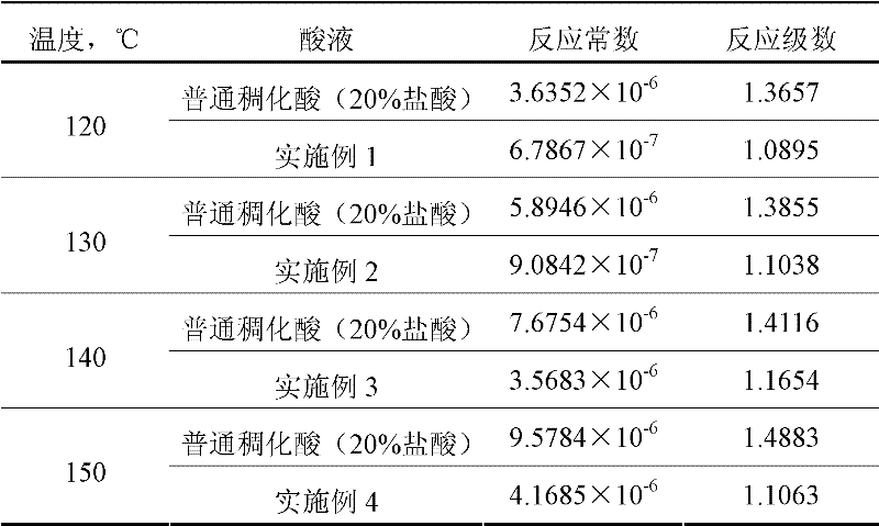 Preparation method of multi-component organic cross-linked acid liquid