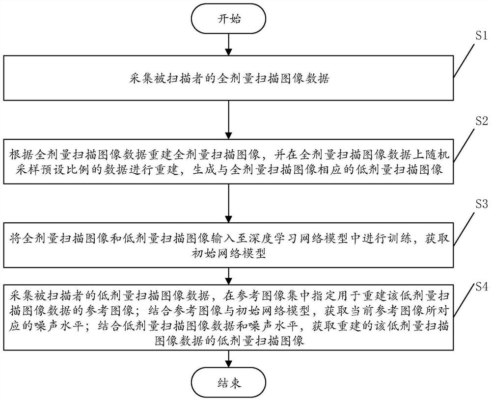 Noise-reduction reconstruction method and computer-readable storage medium for low-dose pet image