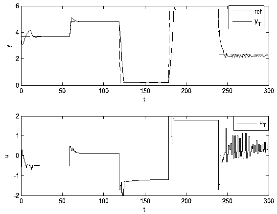 Multi-model prediction control method based on gap metric weighting function