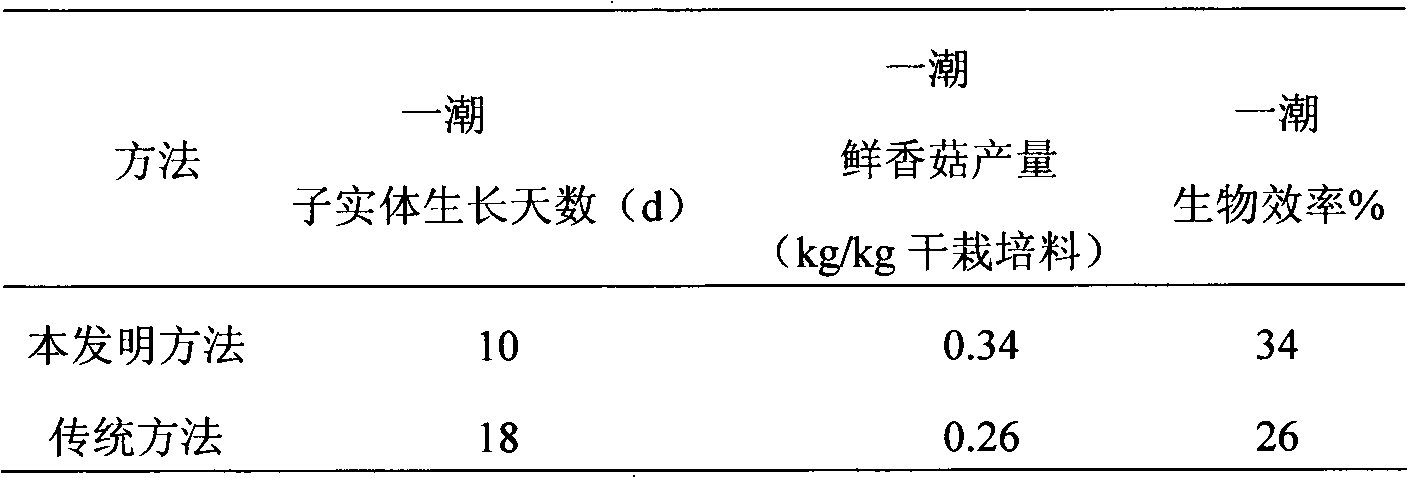 Method for processing cultivation material for edible fungi