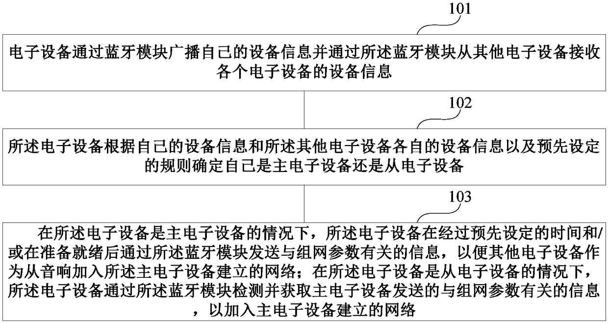 Wireless mesh network establishment method, apparatus and system of electronic device system