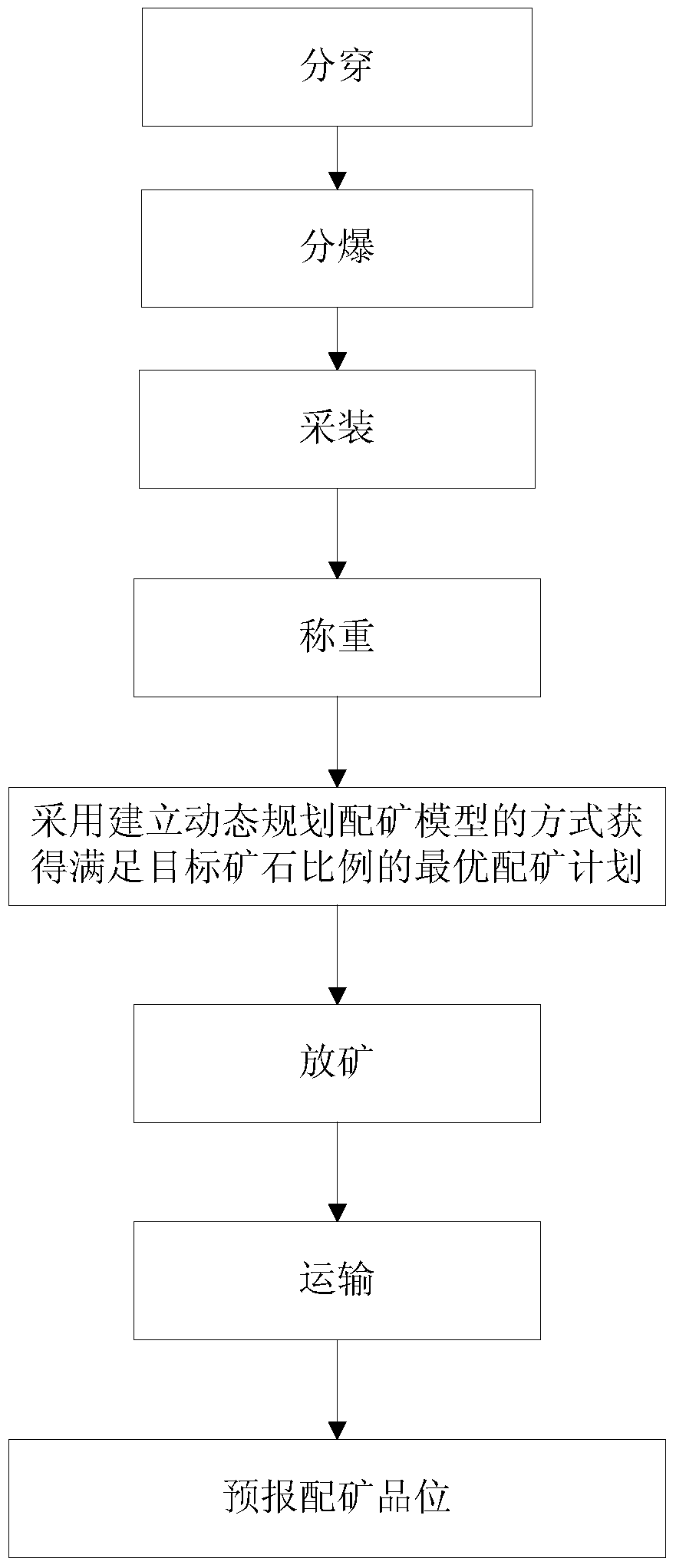 A method for dynamic ore distribution optimization of mining ore