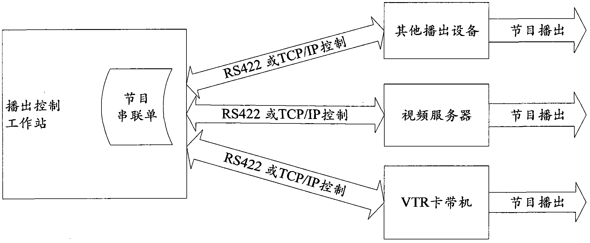 Broadcast control method, device and system for broadcast television