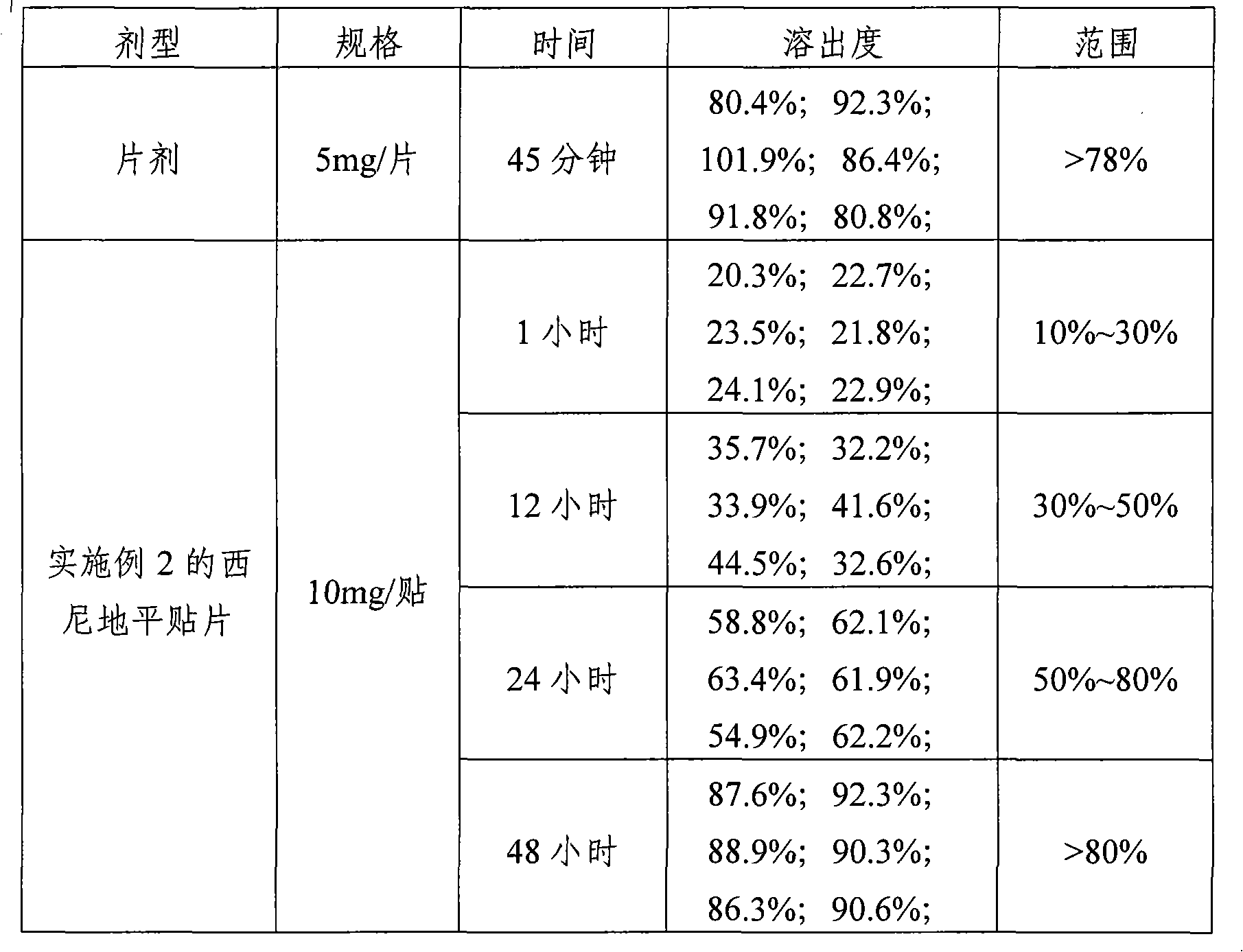 Trans-dermal drug administration type Cilnidipine paster for treating hypertension and preparation method thereof