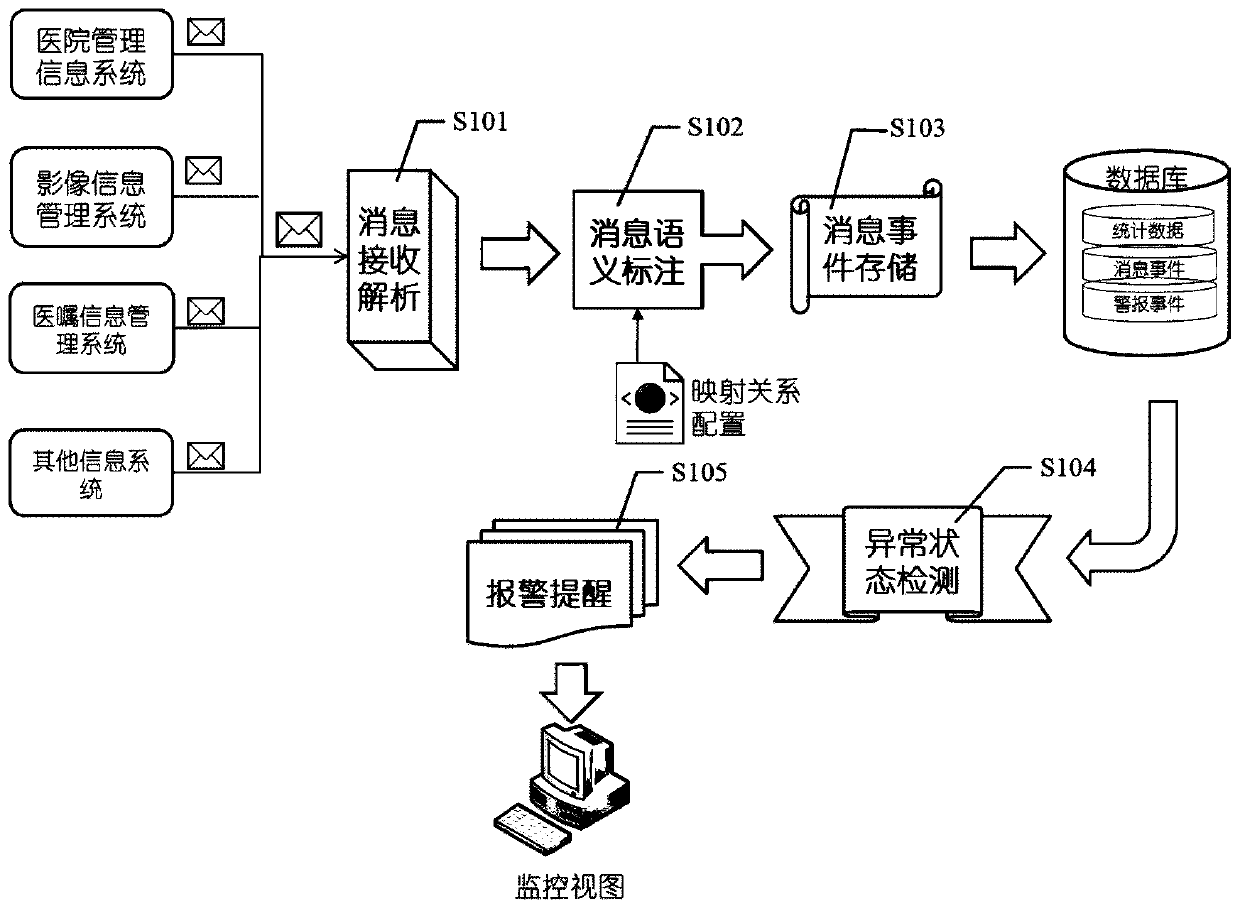 An Integrated Monitoring Method for Medical Information System Based on Message Semantic Labeling