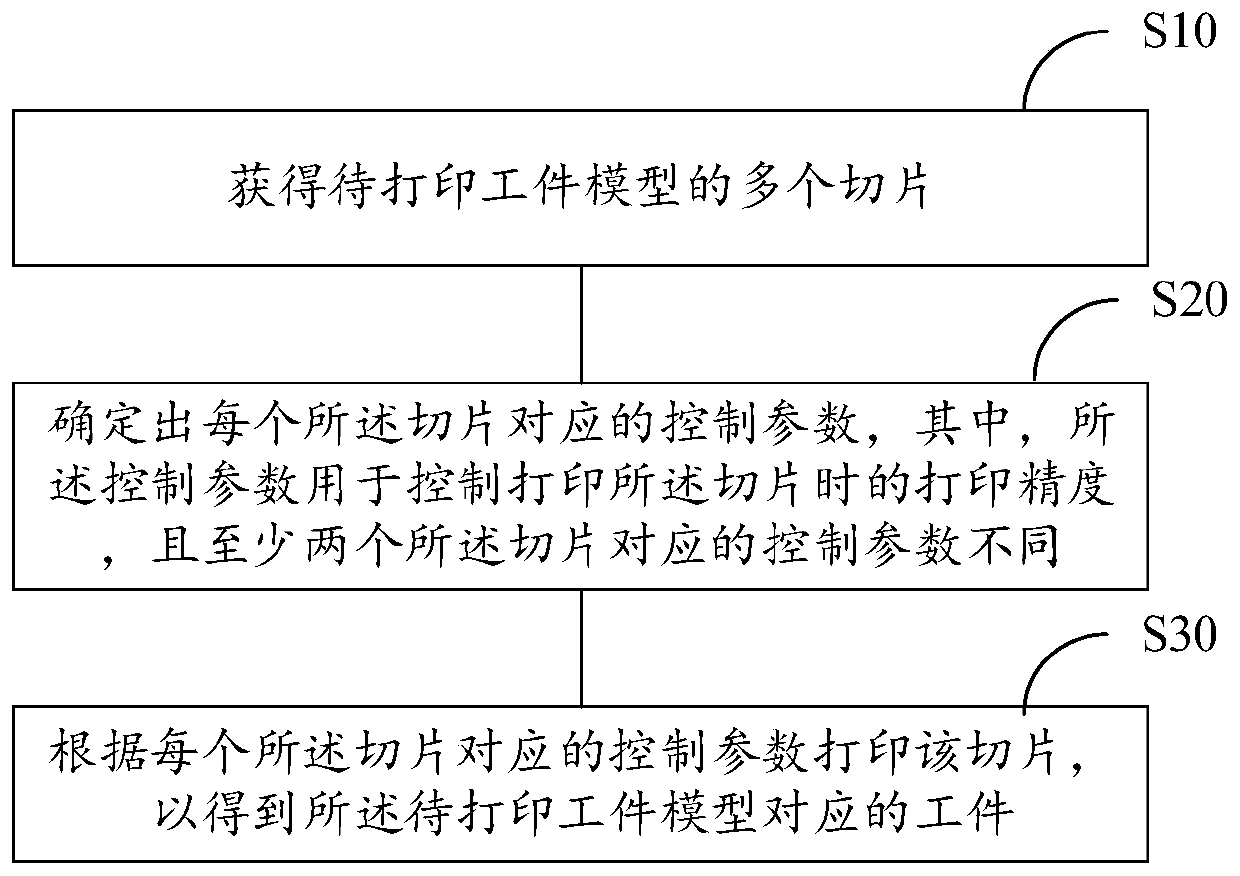 3D printing method and device, storage medium and 3D printing system