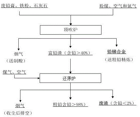 Method for treating lead plaster through top side smelting