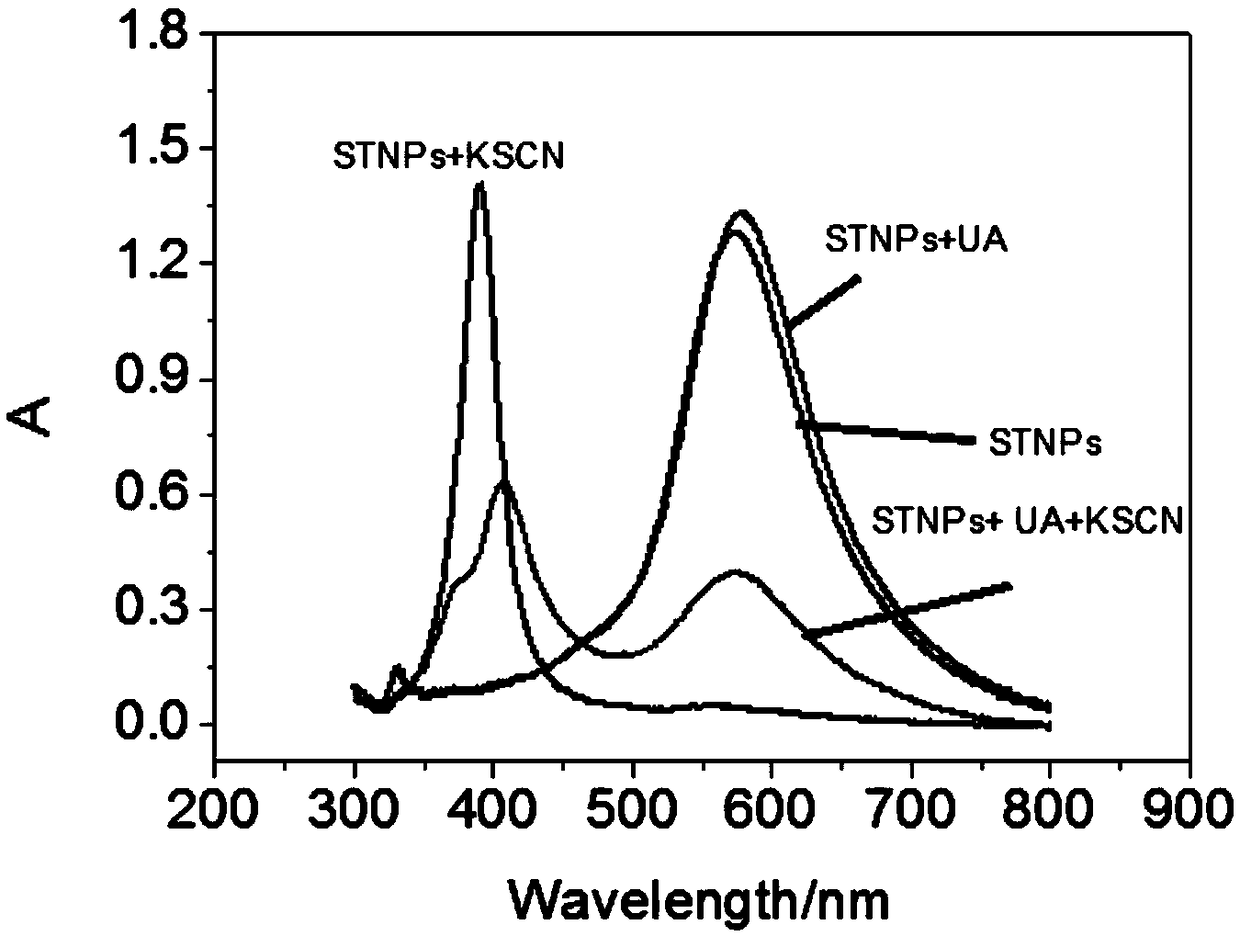 Uric acid detection method based on silver triangular nanoflakes