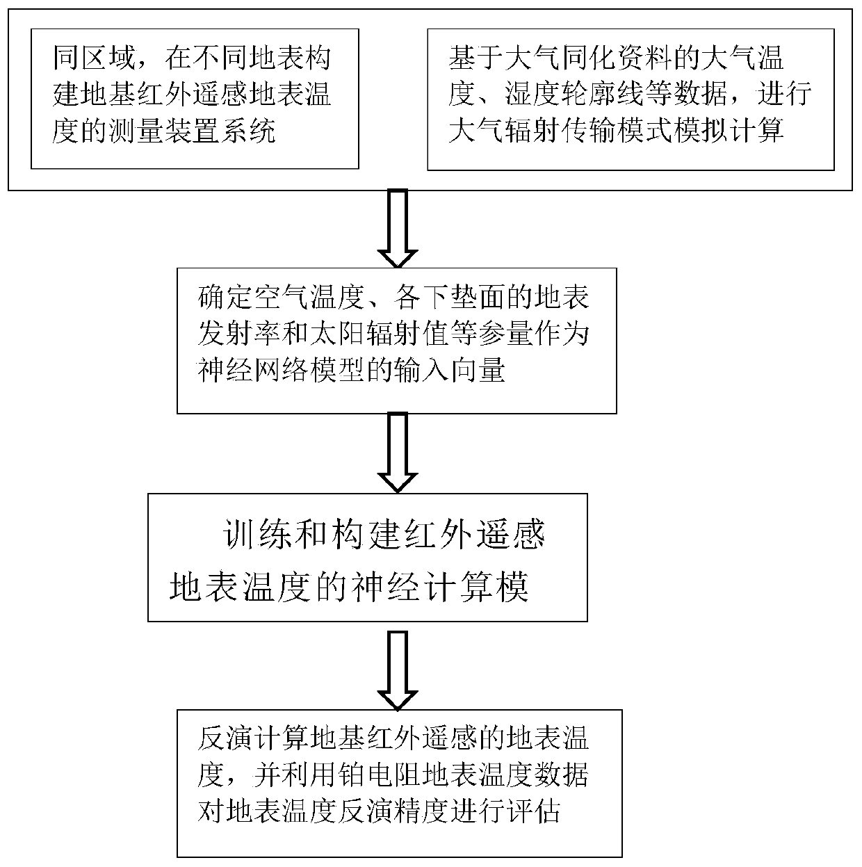 A ground-based infrared remote sensing surface temperature retrieval method