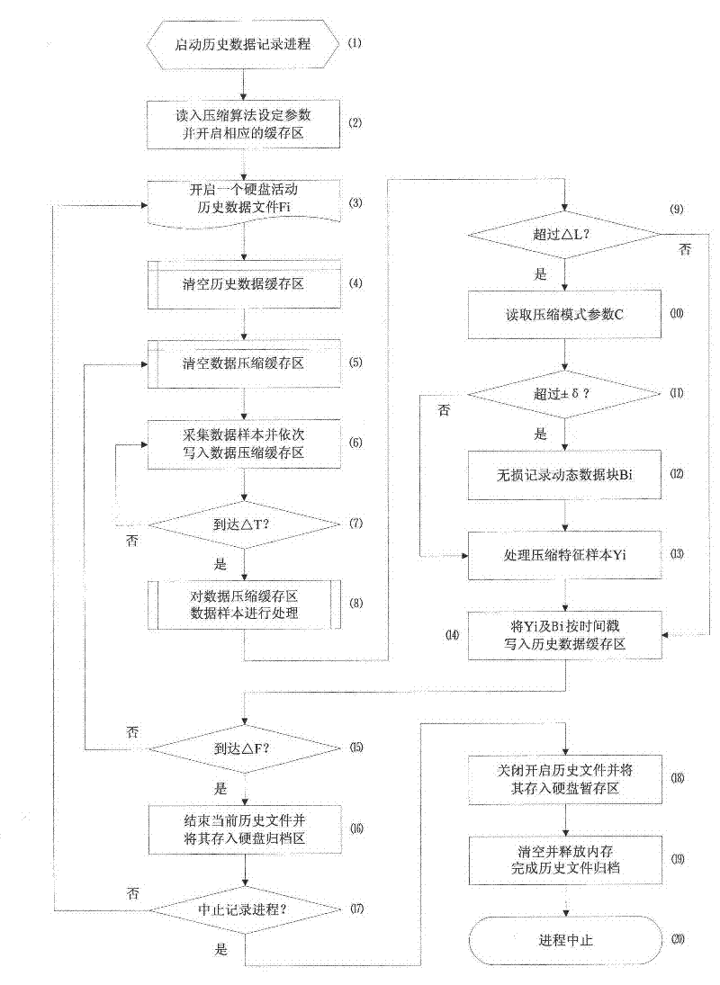 Dynamic lossless compressing method for real-time historical data