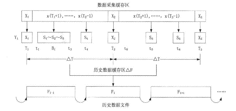 Dynamic lossless compressing method for real-time historical data