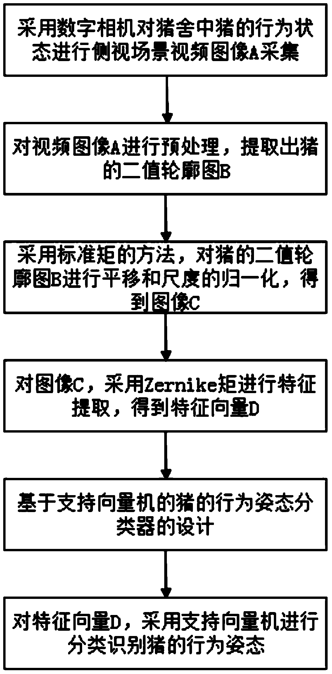 Pig posture recognition method based on Zernike moment and support vector machine