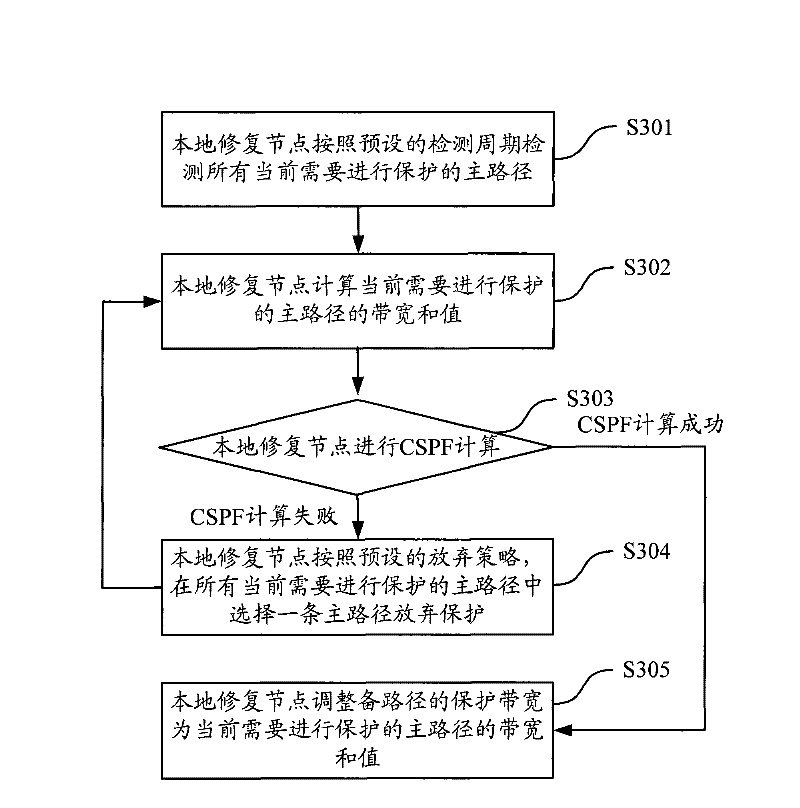 Method and device for regulating protection bandwidth of FRR