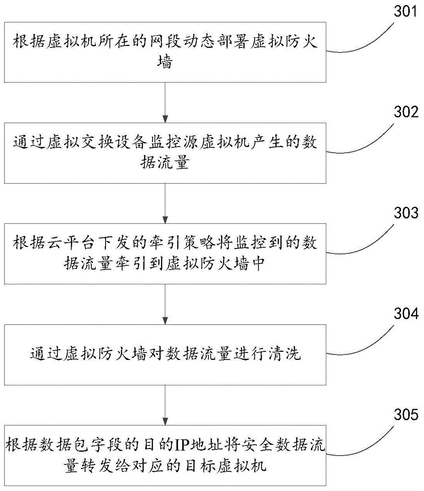 Virtual flow monitoring method based on cloud platform and device thereof