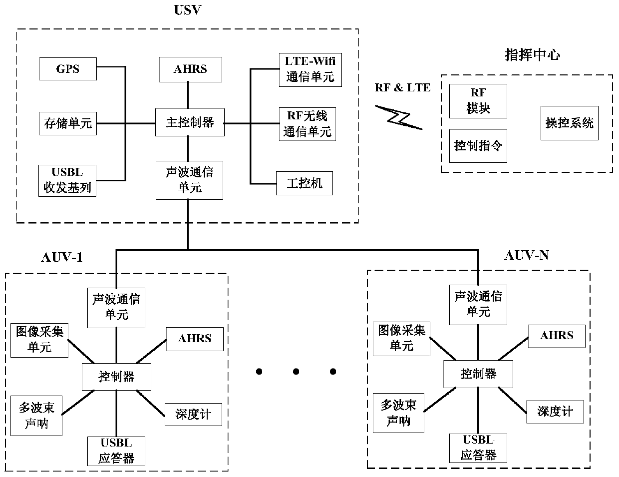 Cooperative control system and method based on unmanned surface vehicle and multiple underwater robots