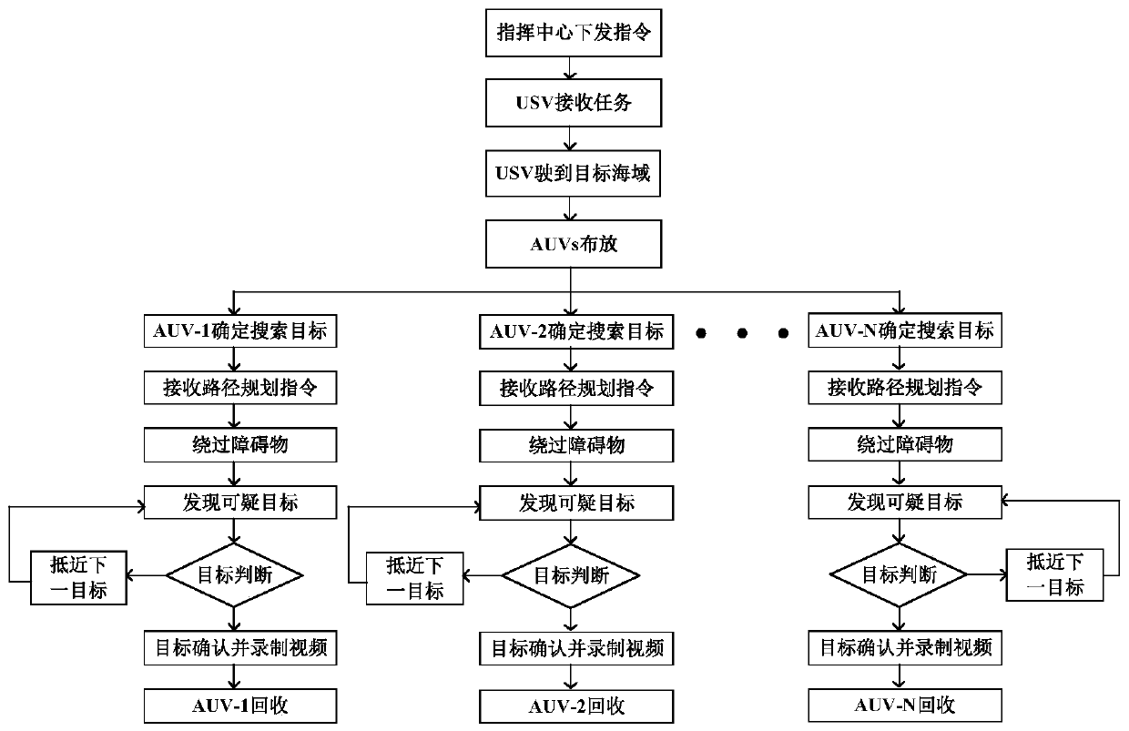 Cooperative control system and method based on unmanned surface vehicle and multiple underwater robots