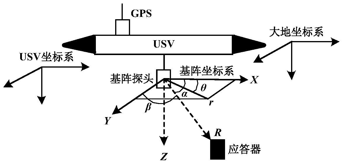 Cooperative control system and method based on unmanned surface vehicle and multiple underwater robots