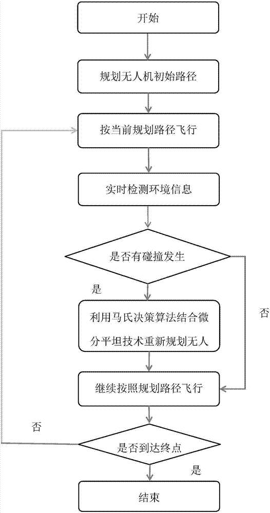 Unmanned aerial vehicle obstacle avoidance method