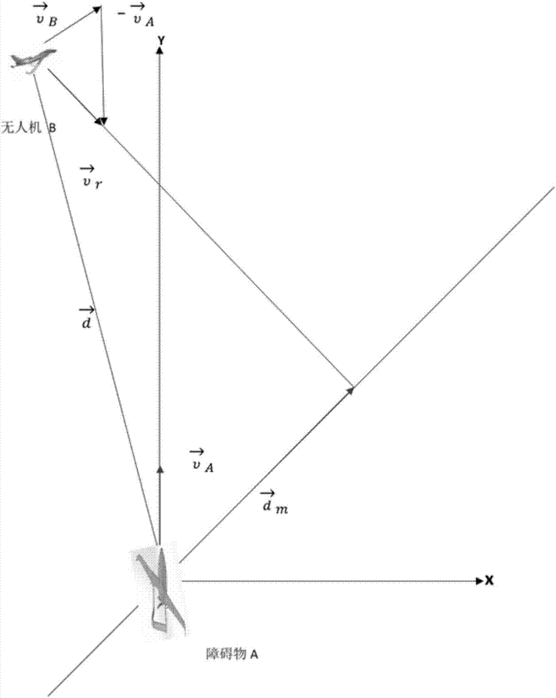 Unmanned aerial vehicle obstacle avoidance method