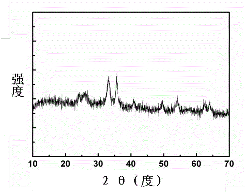 Homogenous precipitation method for preparing Fe2O3 nanobelt and Fe2O3 nanobelt-carbon composite material