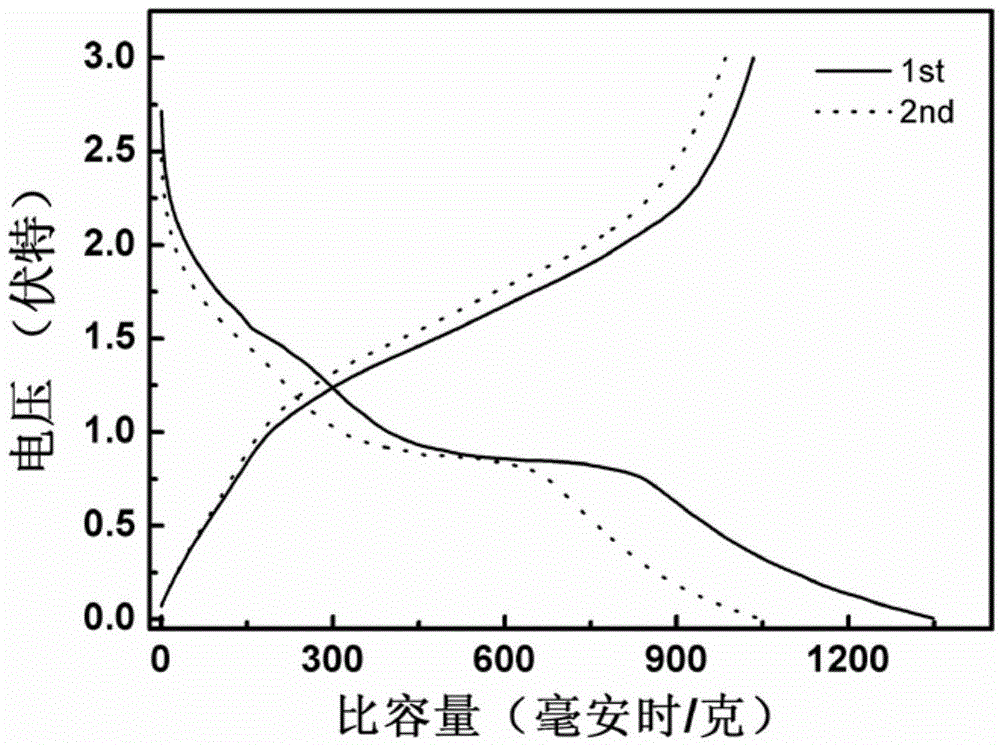 Homogenous precipitation method for preparing Fe2O3 nanobelt and Fe2O3 nanobelt-carbon composite material