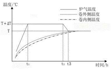 Annealing process of aluminum alloy coiled material