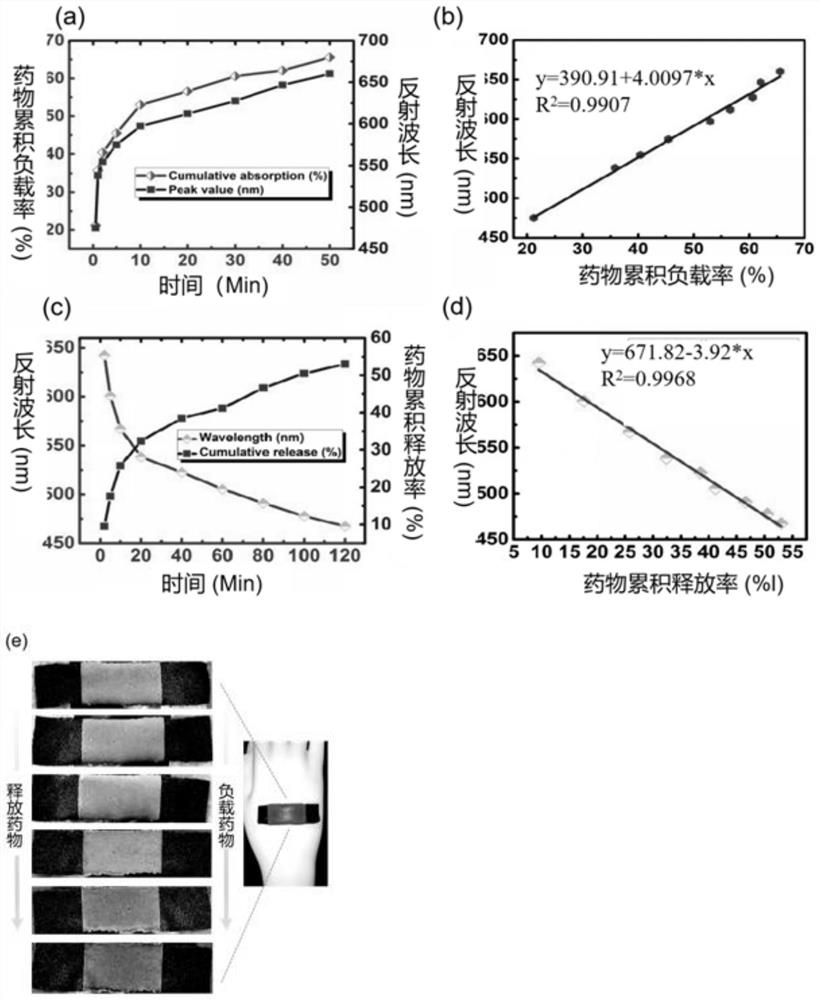 A drug-loaded thermochromic hydrogel functionalized fabric and its preparation and application