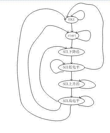 FPGA (Field Programmable Gate Array)-based method for realizing multi-path I2C (Inter-Integrated Circuit) bus port expansion