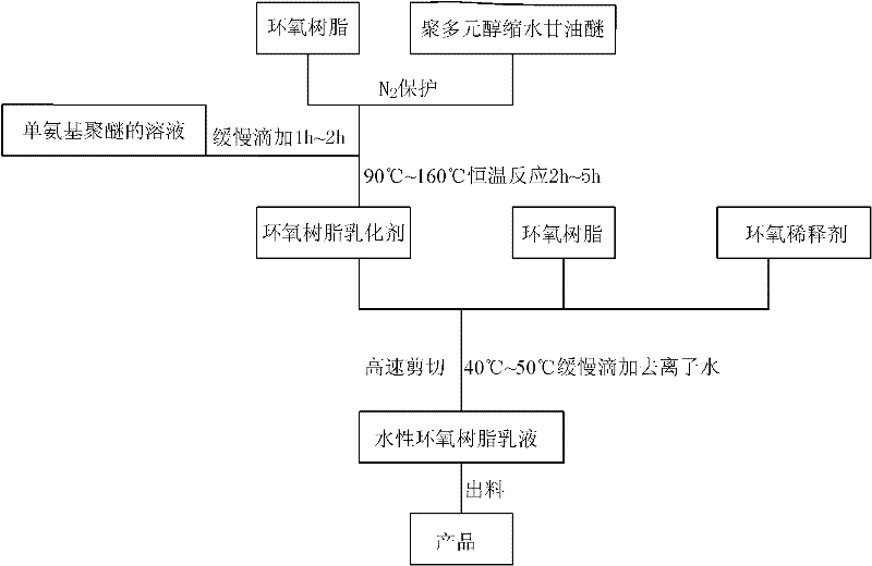 Non-ionic aqueous epoxy resin emulsion and its preparation method