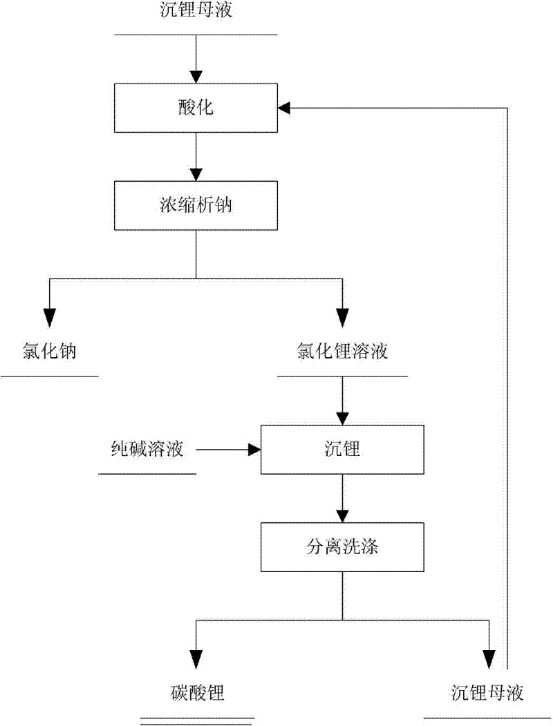 Method for processing battery-level lithium carbonate mother liquor