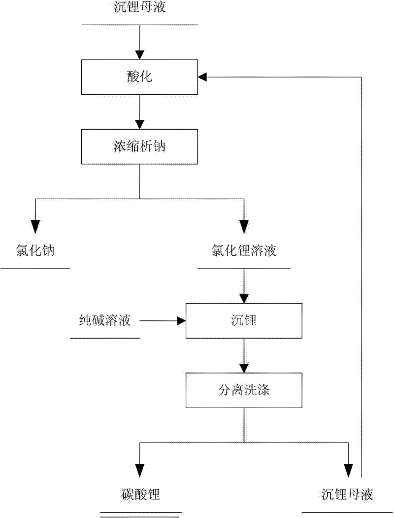 Method for processing battery-level lithium carbonate mother liquor