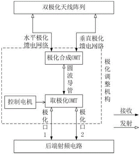 Planar antenna array and polar antenna with polarization regulation function