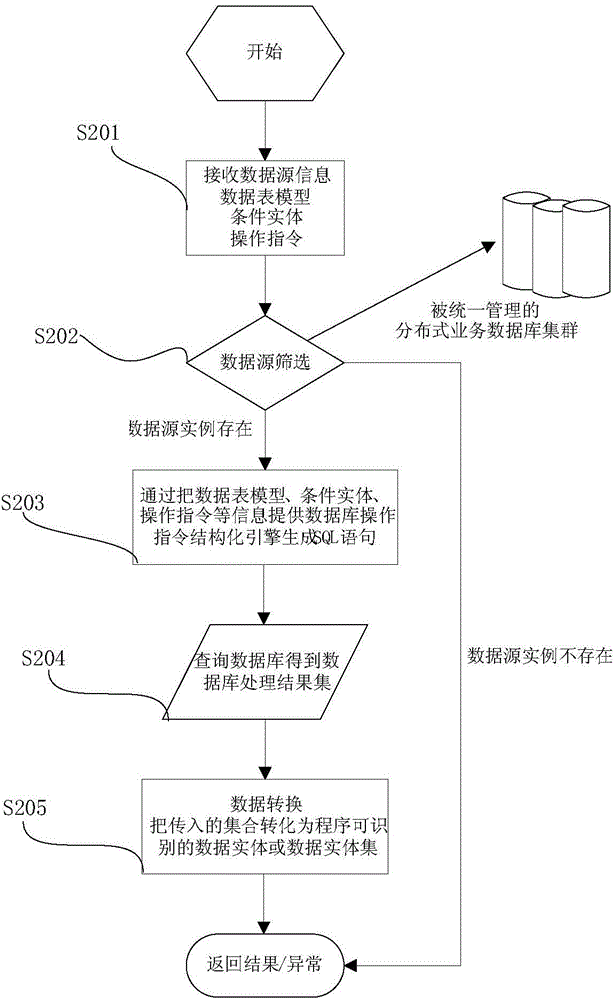 Multi-data-source data processing method and system based on HTTP (hyper text transport protocol)